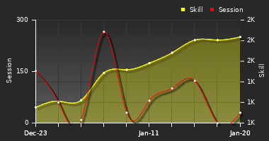 Player Trend Graph