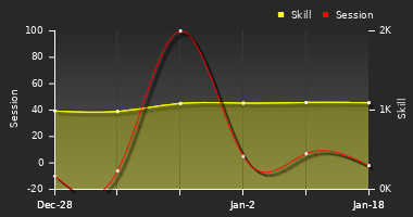 Player Trend Graph