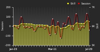 Player Trend Graph