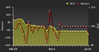 Player Trend Graph