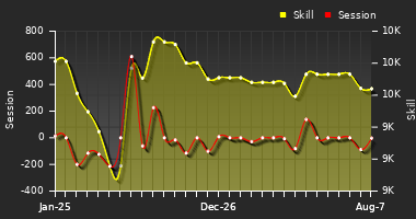 Player Trend Graph