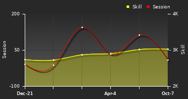 Player Trend Graph