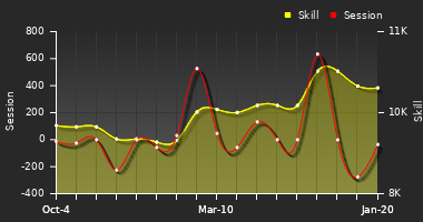 Player Trend Graph