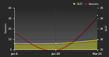 Player Trend Graph