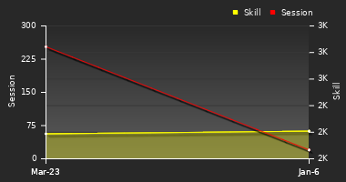 Player Trend Graph