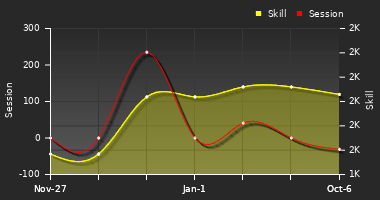 Player Trend Graph