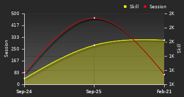 Player Trend Graph