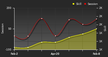 Player Trend Graph