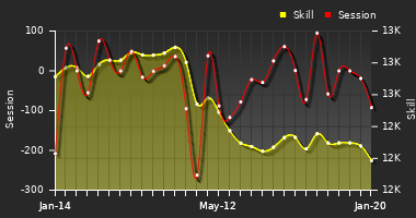 Player Trend Graph