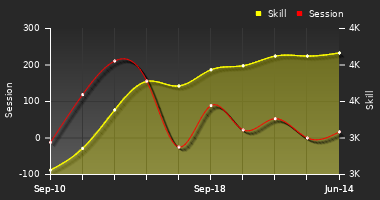 Player Trend Graph