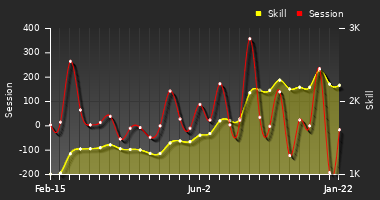 Player Trend Graph