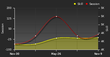 Player Trend Graph