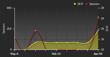 Player Trend Graph