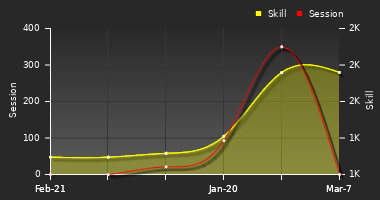 Player Trend Graph