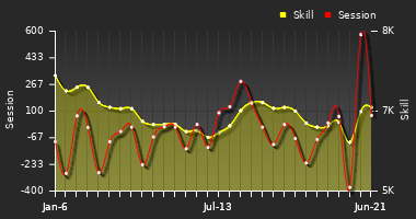 Player Trend Graph