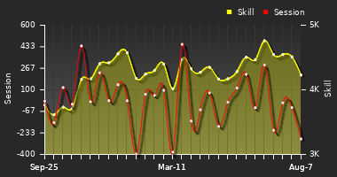 Player Trend Graph