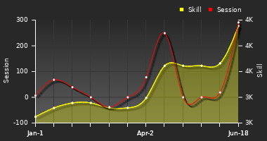 Player Trend Graph