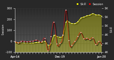 Player Trend Graph