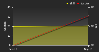 Player Trend Graph