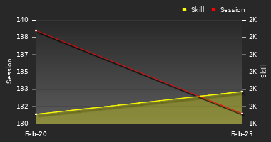 Player Trend Graph