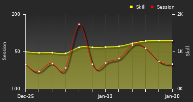 Player Trend Graph