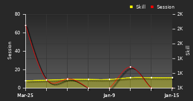 Player Trend Graph