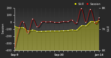 Player Trend Graph