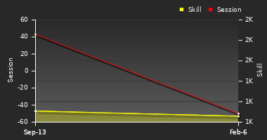 Player Trend Graph