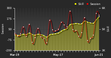 Player Trend Graph