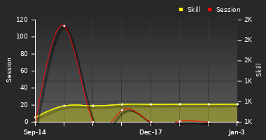 Player Trend Graph